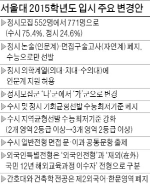 서울대 논술 폐지…다른 대학 확산되나