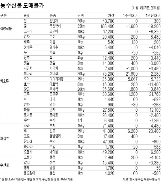 김장비용 13만3292원…작년보다 34% 줄어