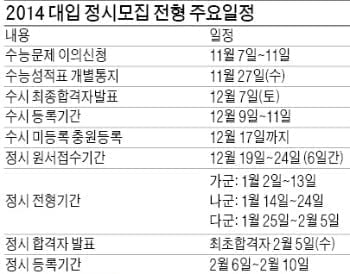 [2014학년도 대입 전략] 수학·영어 성적이 상위권 대학 지원권 좌우할 듯