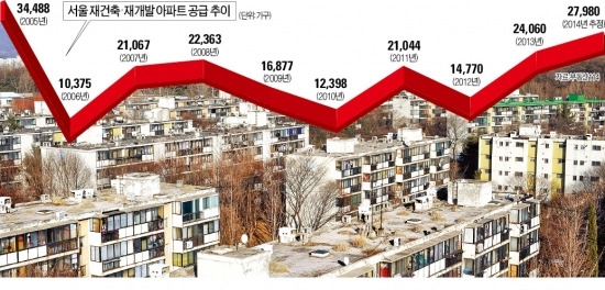 서울 재건축·재개발 내년 2만8000가구…9년 만에 최대