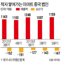 이마트, 중국 진출 16년 만에 투자한 돈 다 까먹었다