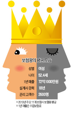 40만 설계사의 꿈…보험왕의 '두 얼굴'