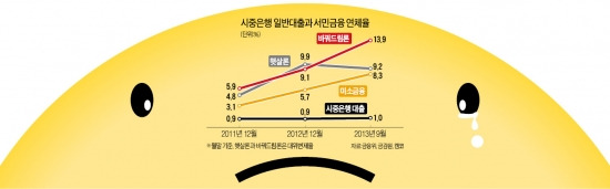 서민금융 '묻지마 대출' … 관리는 '뒷전'