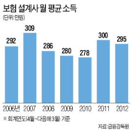 [보험왕의 '두 얼굴'] 수수료 70% 계약직후 지급…설계사들 새 계약에만 집중