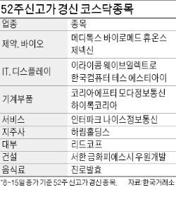 코스닥 악천후에도 뛰는 종목