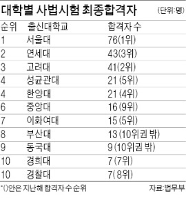 사시합격자, 연세대 > 고려대