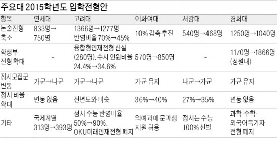 연세대·고려대도 논술 전형 축소한다