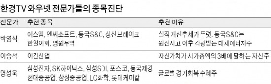 풍산·녹십자 등 기관 보유비중 낮은 우량주 주목…엘엠에스·아비코전자 등 '창조경제' 테마주 눈길