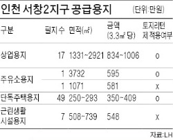 LH, 인천 서창2지구 용지 분양…19일 입찰신청, 광역 교통망 잘 갖춰…토지리턴제로 리스크도 줄여