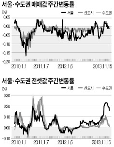 서울 아파트값 또 하락세…신도시·수도권은 보합세