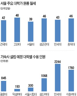 입지좋은 대학가 원룸 임대걱정 없어