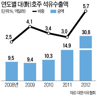 호주 석유 유통사 인수…SK- 에쓰오일의 '결투'