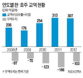 [월요인터뷰] 앤드루 롭 호주 통상·투자부 장관 "취임 후 가장 먼저 한국 찾은 건 FTA 체결 열망 때문"