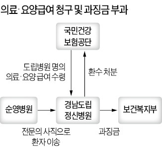 "부득이한 환자이송·진료후 급여청구 적법"