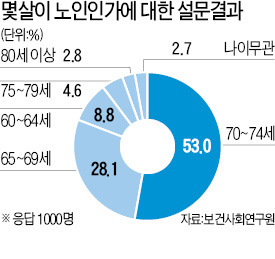 몇 살부터 노인일까?…보사연, 응답자 53%가 "70~74세"