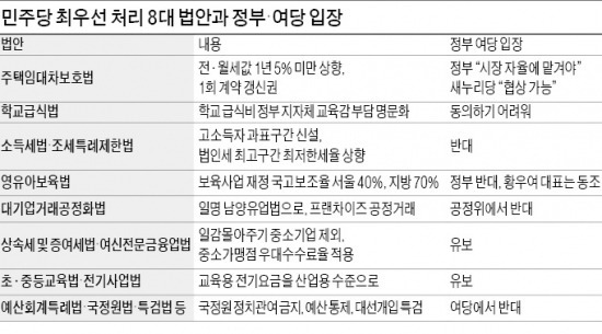 민주 "8대 법안은 절대 양보 못한다"