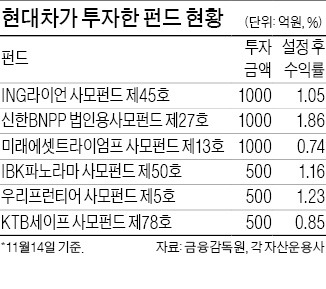 현대차, 펀드에 4500억 투자