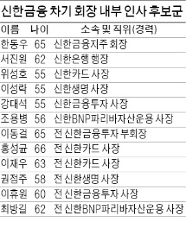 신한금융, 회장 선출 '룰' 변경