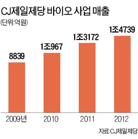 CJ, 바이오사업 글로벌 1위 노린다