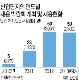 산단공 채용박람회, 中企인력 미스매치 해소 톡톡