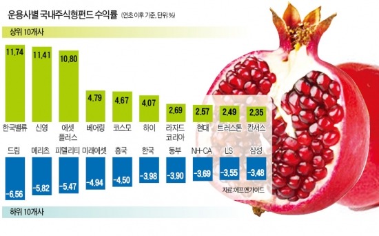 운용사 수익률 보니…한국밸류·신영·에셋플러스 '최고'