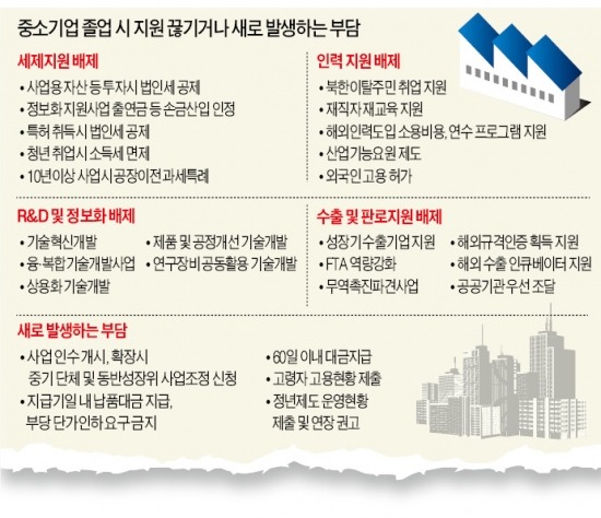 ['작은 기업들'의 영토전쟁] "이번이 절호의 기회"…목소리 내는 중견기업·소상공인