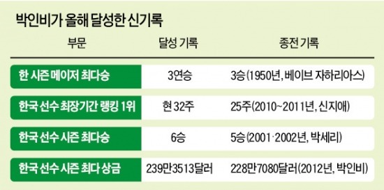 박인비, LPGA '올해의 선수상' 확정…한국 골프 새 역사