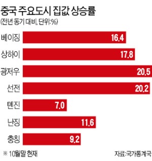 고삐풀린 中 집값…광저우·선전 20% 폭등