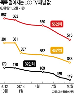 中정부 보조금 등에 업고 중국 업체 묻지마 투자…LCD 재앙의 그림자