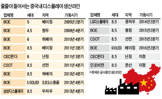 中정부 보조금 등에 업고 중국 업체 묻지마 투자…LCD 재앙의 그림자