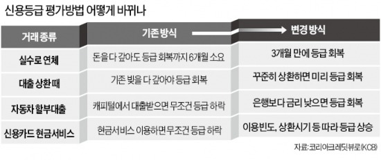 실수 등 사소한 연체, 등급 빨리 올려준다