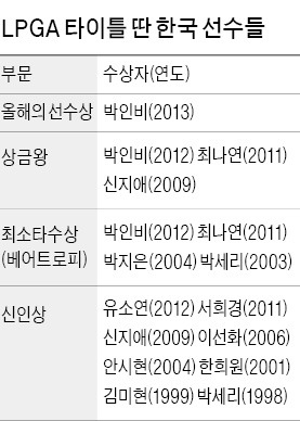 한국인 첫 2년 연속 '상금왕'도 보인다