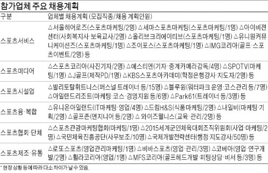 [JOB 대학생 취업 디딤돌] 100개 기업 현장채용…국내 최대 스포츠 일자리 다모여