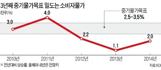 KDI "한은, 기준금리 인상 늦춰야"