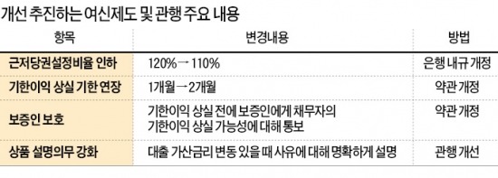 주택대출 근저당비율 110%로 낮춘다