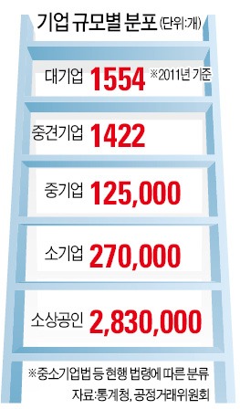 中企 범위 재조정, '삼형제'가 싸운다