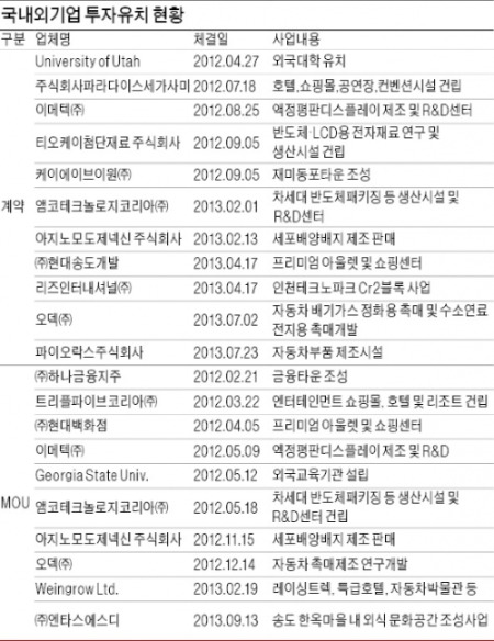 ['경제수도' 인천·경기] 기업하기 좋은 인천, '첨단산업' 메카로 우뚝