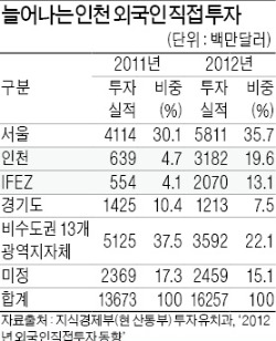 ['경제수도' 인천·경기]  'FEZ 1위' 인천경제자유구역청…외국인 직접투자 10년간 50억弗