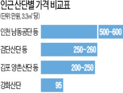 ['경제수도' 인천·경기] 강화産團, 공장부지 없는 中企에 수도권 유일 3.3㎡당 95만원 분양