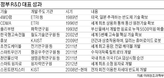 CDMA·옥시크린 공통점은…출연硏 작품