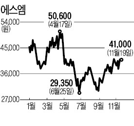 1년째 반토막 엔터株 '봄날' 올까