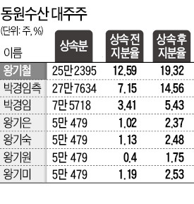 동원수산 경영권분쟁 장남이 이겼다