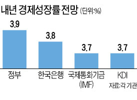 KDI "내년 성장률 3.7%…4%도 가능"