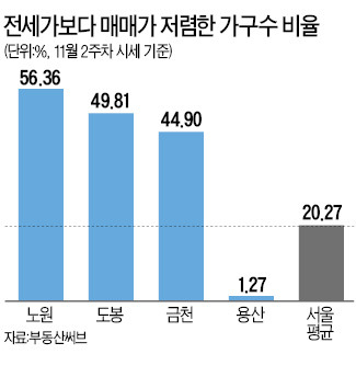 전셋값보다 싼 서울 아파트 24만 가구