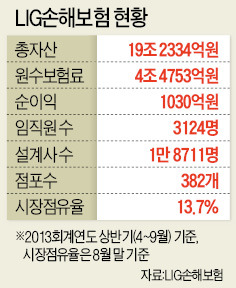 [LIG손보 경영권 판다] 업계, 메리츠 '베팅' 촉각…범LG그룹 나설지도 주목