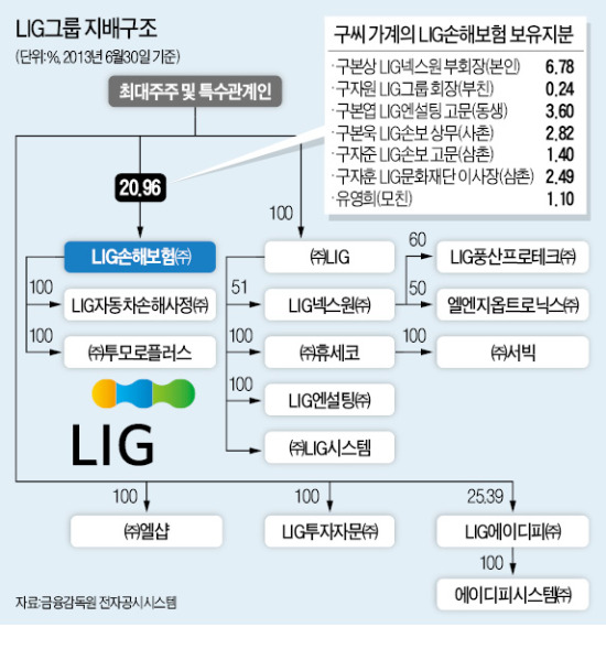 [LIG손보 경영권 판다] CP 피해 연내 꼭 보상…구자원 회장, 43년 키운 '금융' 접어