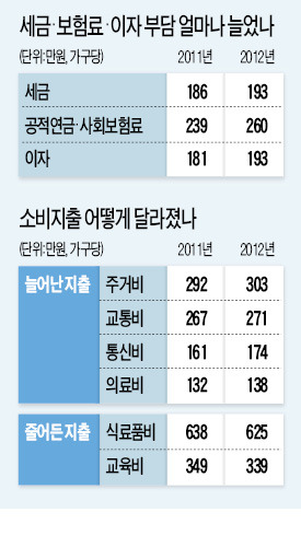 [2013 가계금융·복지조사] 사회보험료·세금·이자 부담이 내수부진 '3대 주범'