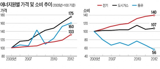 [전기요금 평균 5.4% 인상] LNG·등유·프로판 세율 30% 인하…에너지 소비 분산