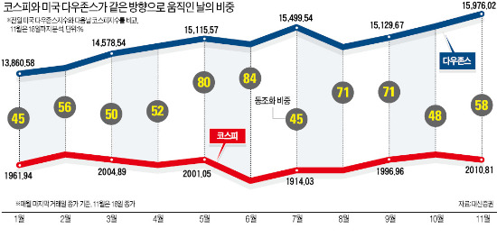 코스피-美다우, 보조 맞출만 하니 멀어지네