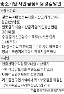 수출 中企 환헤지 수수료, 2014년 4월까지 50% 인하